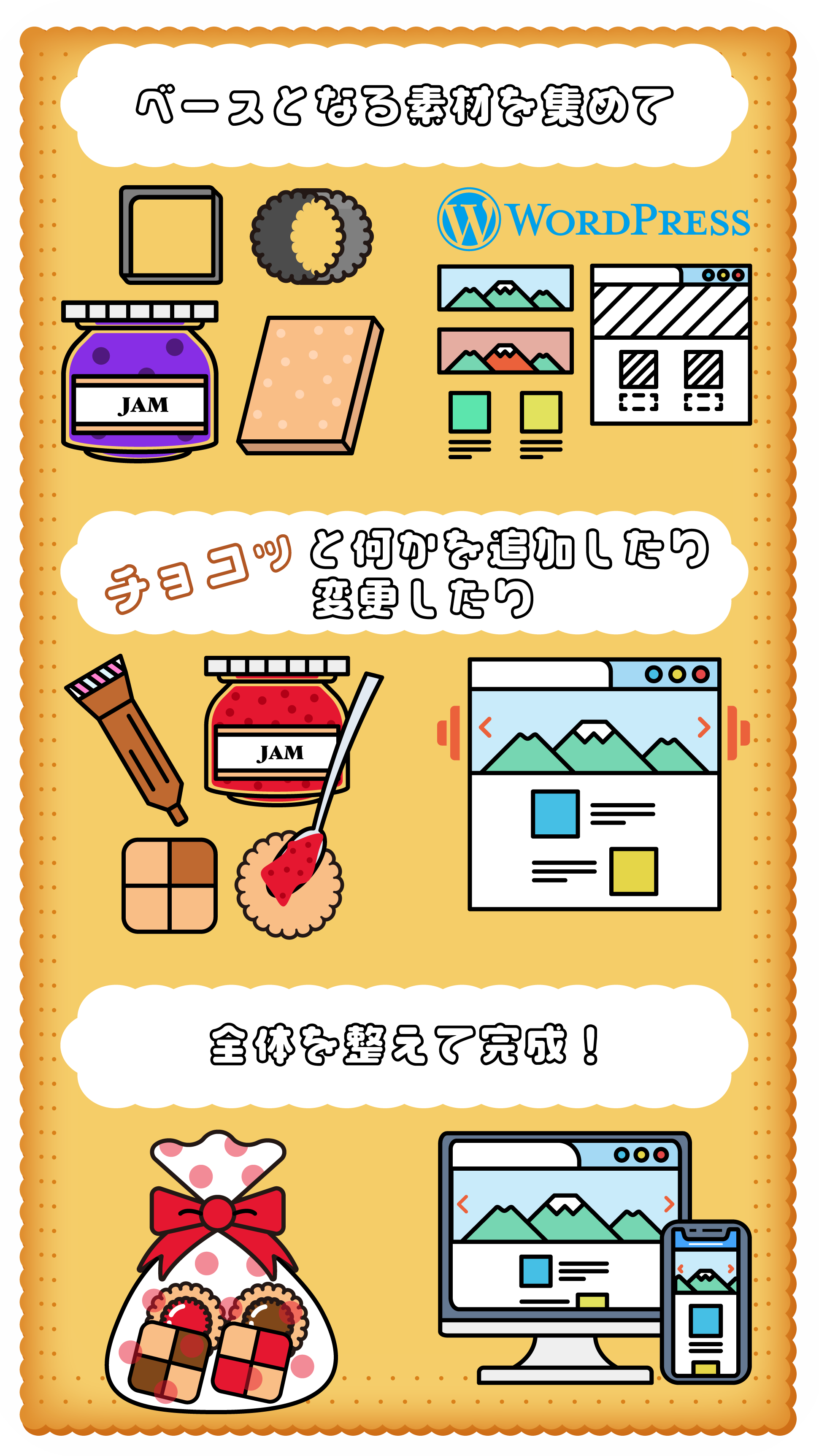 クッキープランの説明をしているイラスト①ベースとなる素材を集める②チョコッと何かを追加・変更したりする③全体を整えて完成